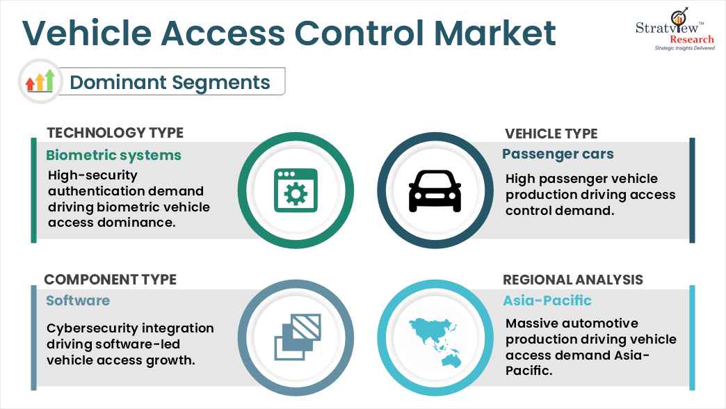vehicle access control market segments